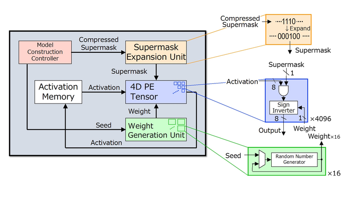 Figure 2. A schematic of the overall chip architecture for Hiddenite