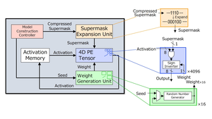 Figure 2. A schematic of the overall chip architecture for Hiddenite