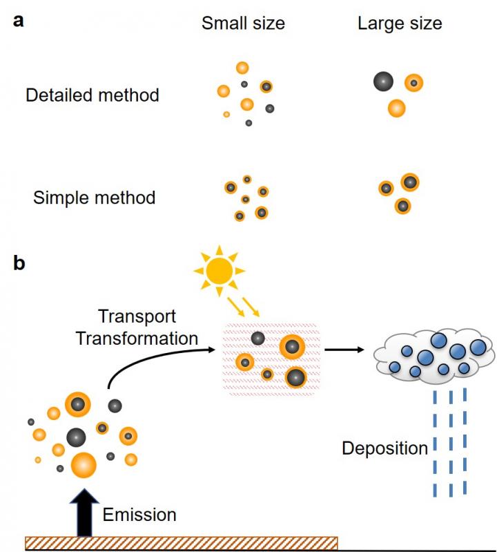 The Treatment of Particle Size and Coating Amount in Model Simulations and Aerosol Processes Treated