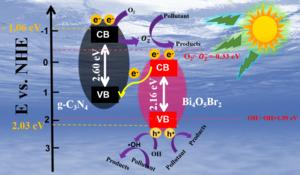 g-C3N4/Bi4O5Br2 catalysts