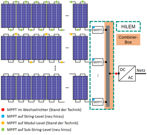 Levels of MPP tracking in large photovoltaic facilities. (Graphics: Batterietechnikum)