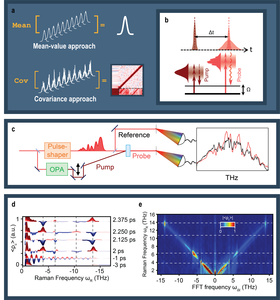 Covariance-based spectroscopy