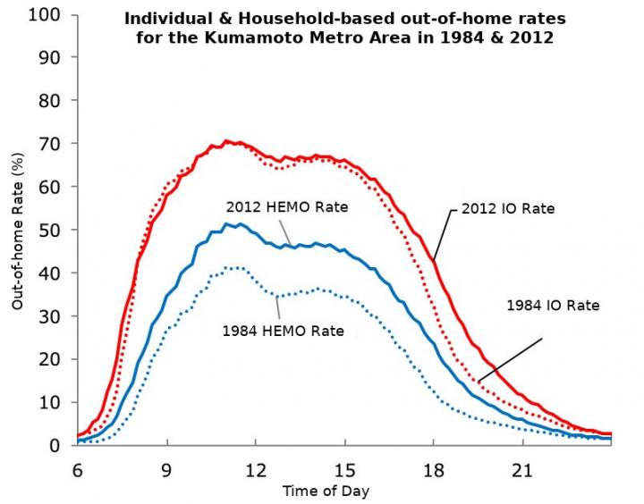 熊本都市圏の個人・世帯不在率の変化