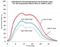 Changes in individual out-of-home (IO) and households with every member out-of-home (HEMO) rates in the Kumamoto metropolitan area