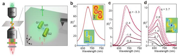 Qd-loaded Nanoantenna For Polarization-controlled Fano-shaped Local-field Response