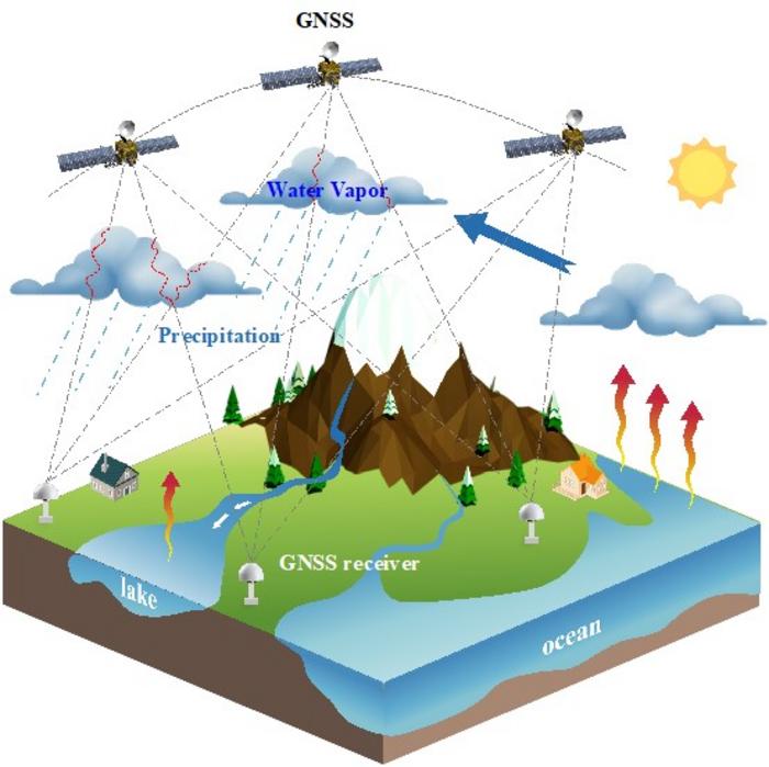 Conceptual diagram illustrating GNSS for monitoring dynamic changes in water vapor.
