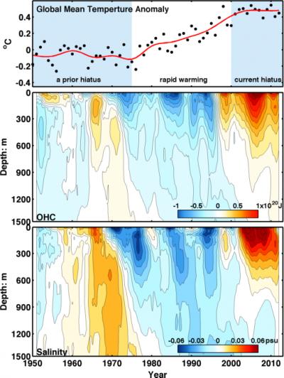 Atlantic Ocean and Global Average Temperatures