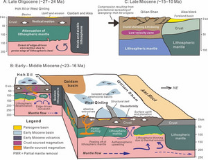 Mid-Tertiary tectonic evolution of the NE Tibetan plateau under the control of edge-driven asthenospheric convection