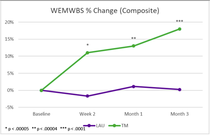 Figure 3: Improvement in Mental Well Being