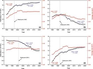 The annual changes for RUS in the total area and the average size during 1990-2020 in the entire BTH region (a), Beijing (b), Tianjin (c), and Hebei (d).