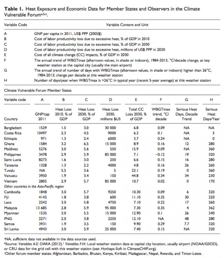 Heat Exposure and Economic Data
