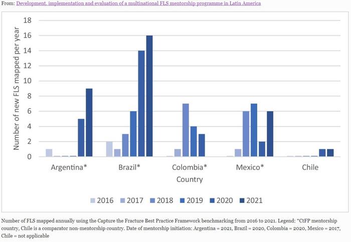 Number of FLS mapped annually using the Capture the Fracture Best Practice Framework benchmarking from 2016 to 2021