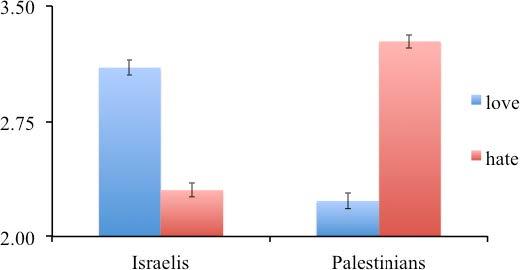 Motive Attribution Asymmetry Among Israelis