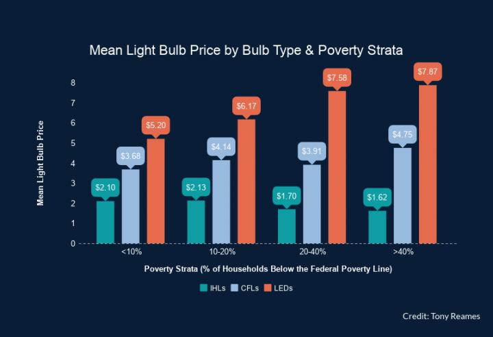 Mean Light Bulb Price by Bulb Type & Poverty Strata