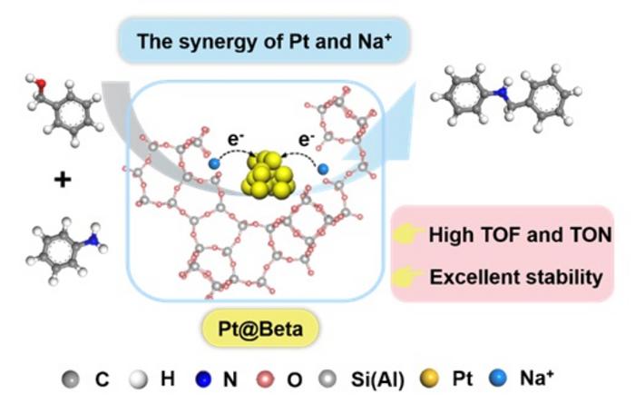 Synergistic Roles of Platinum Nanoparticles and Sodium Ions within Beta Zeolites in N-alkylation of Amines with Aromatic Alcohols