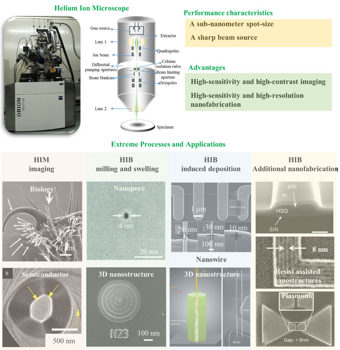 Helium ion microscope system and its extreme applications