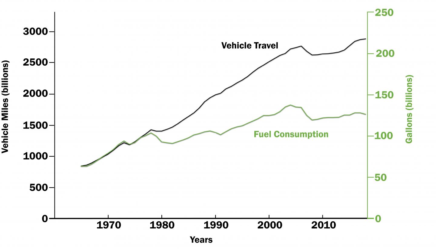 Vehicle Travel Versus Fuel Use, 1965-2018