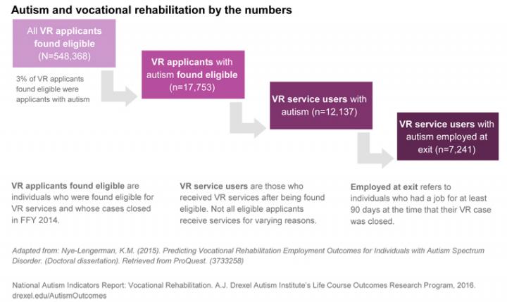Autism and Vocational Rehabilitation by the Numbers