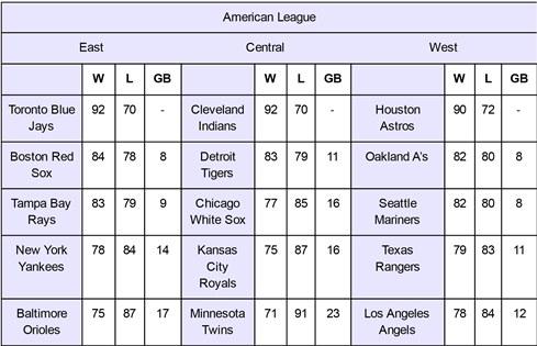 2016 American League Predictions