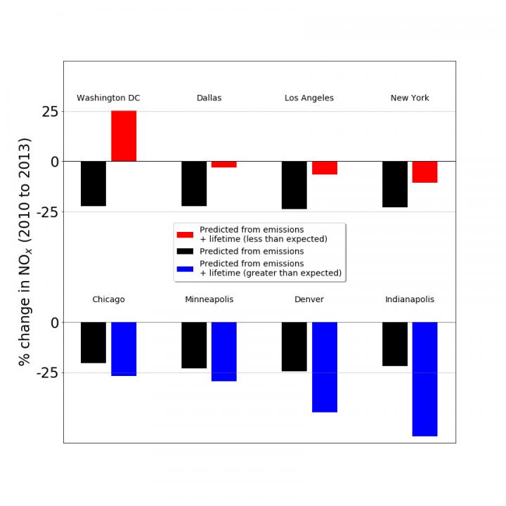 Satellite Observations Show Shifting Trends in Nitrogen Oxide Lifetimes Over North American Cities (2 of 3)