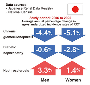 Average annual percentage change by sex and type of disease