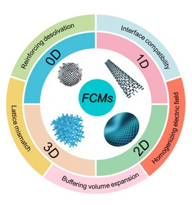 Functional carbon materials addressing dendrite problems in metal batteries: surface chemistry, multi-dimensional structure engineering, and defect