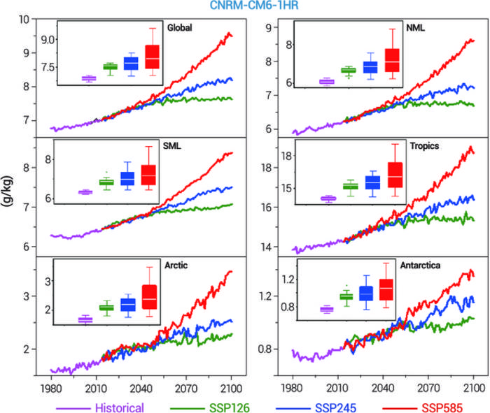 Projections of Water Vapor