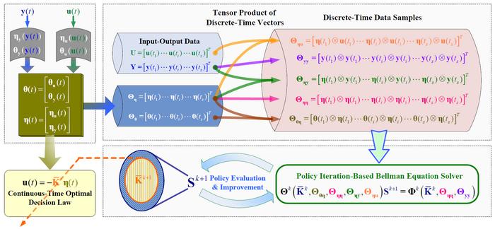 Computational approach for deriving optimal design laws from the data.