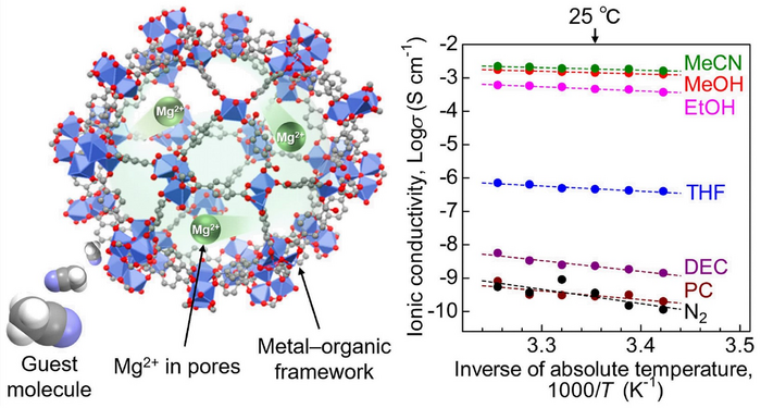 A new, magnesium superionic conductor based on metal–organic frameworks