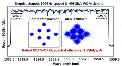 Measured Optical Spectrum of the 8 100GHz-Spaced 495Gb/s WDM Signals