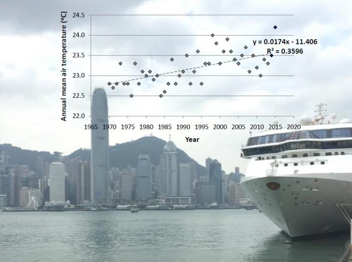 Hong Kong's Urban Air Temperature