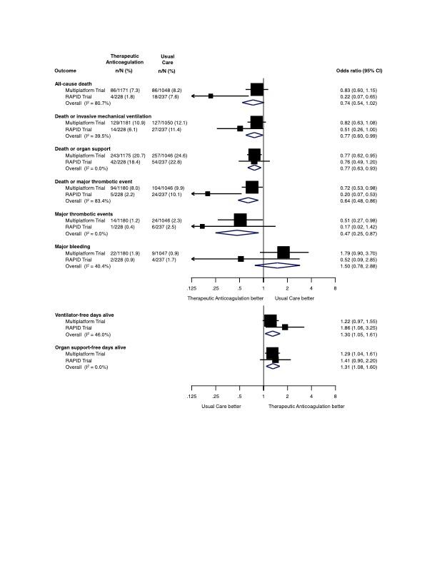 Meta-analyses of RAPID trial and multiplatform trial in moderately ill ward patients