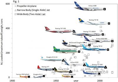 Evolution Of The Major Airplane Models