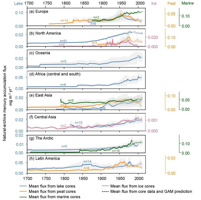 Figure 2. Spatial-temporal changes in Hg accumulation fluxes reconstructed from ice, peat, lake sediments, and marine sediments from 1700 to 2012