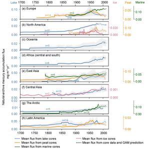 Figure 2. Spatial-temporal changes in Hg accumulation fluxes reconstructed from ice, peat, lake sediments, and marine sediments from 1700 to 2012