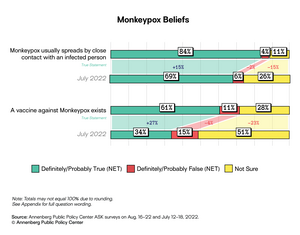 Beliefs about monkeypox
