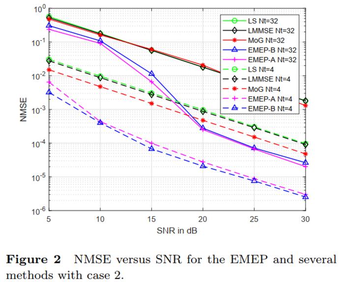 Robust Channel Estimation Based on MEP