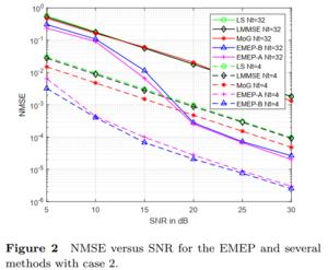 Robust Channel Estimation Based on MEP