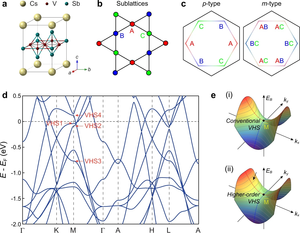 Crystal structure, Kagome sublattices and van Hove singularities in kagome superconductors CsV3Sb5