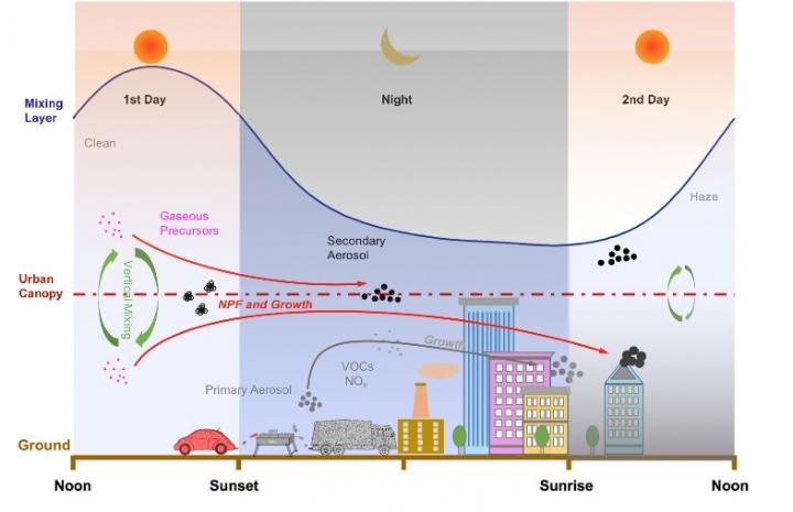 Enhanced particle growth