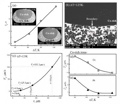 Macrosegregation Forms during Phase Separation