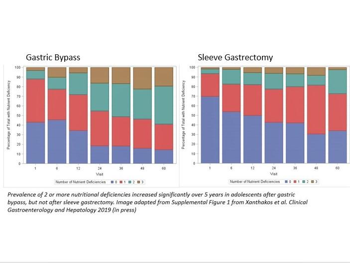 Comparing Bariatric Surgery Outcomes