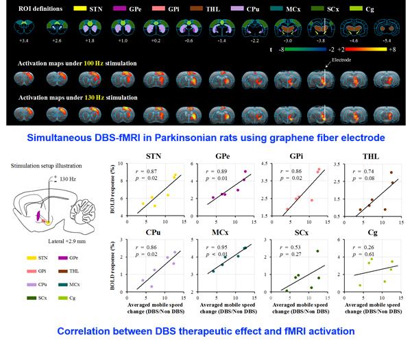 Simultaneous DBS-fMRI