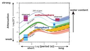 Anelasticity spectra with respect to water content.