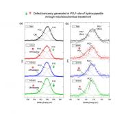 Fig. 2  X-ray photoelectron spectra of (a) O 1s and (b) P 2p orbitals of raw and mechanochemically treated HAps