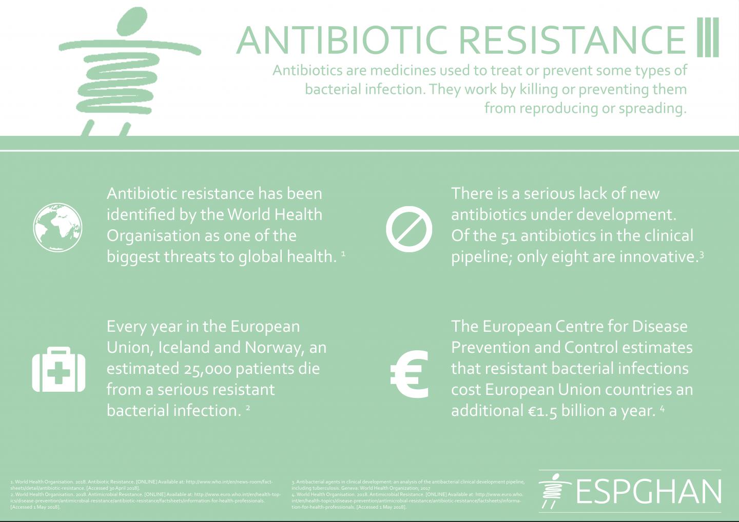 Antibiotic Resistance