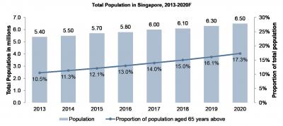 Figure 2. Health Care Expenditure in Singapore