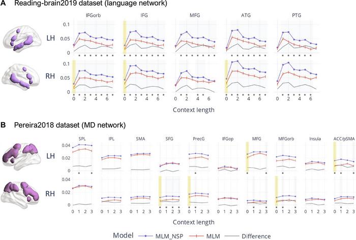 Model-brain alignment as a function of context length.