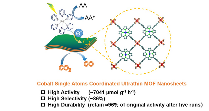 High-loading Single Cobalt Atoms on Ultrathin MOF Nanosheets for Efficient Photocatalytic CO2 Reduction