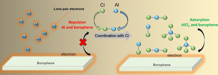 The role of Cl coordination with Al